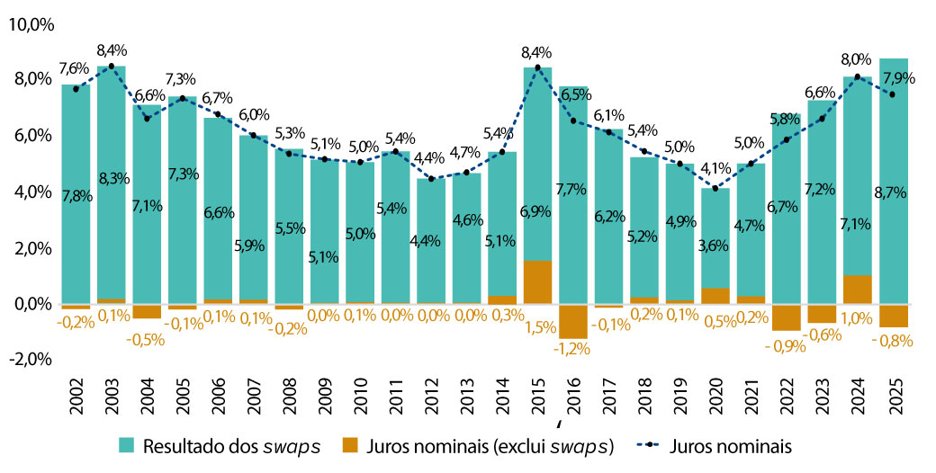 Fonte: Elaboração própria com base em BCB (2026). Disponível em: https://www.bcb.gov.br/estatisticas/estatisticasfiscais.