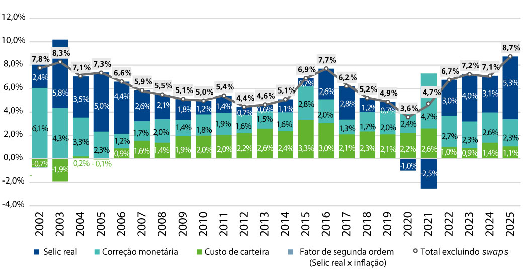 Fonte: Elaboração própria com base em BCB (2026). Disponível em: https://www.bcb.gov.br/estatisticas/estatisticasfiscais.