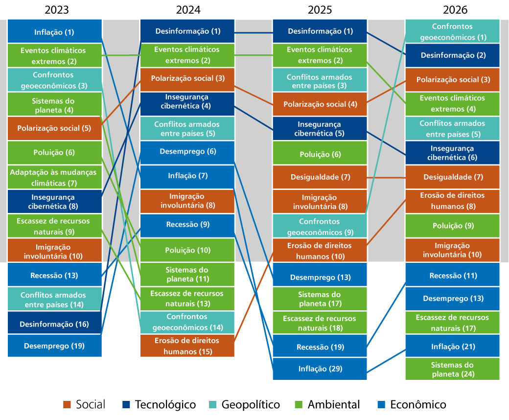  Fonte: Elaboração própria com base em WEF (2023; 2024; 2025; 2026). Nota: Os valores entre parênteses mostram a posição do item no ranking de maiores riscos. A área cinza elenca os dez maiores riscos em cada avaliação anual. Abaixo dessa área estão os itens que estiveram entre os dez maiores riscos em pelo menos um dos anos analisados, mas não no ano em questão. 