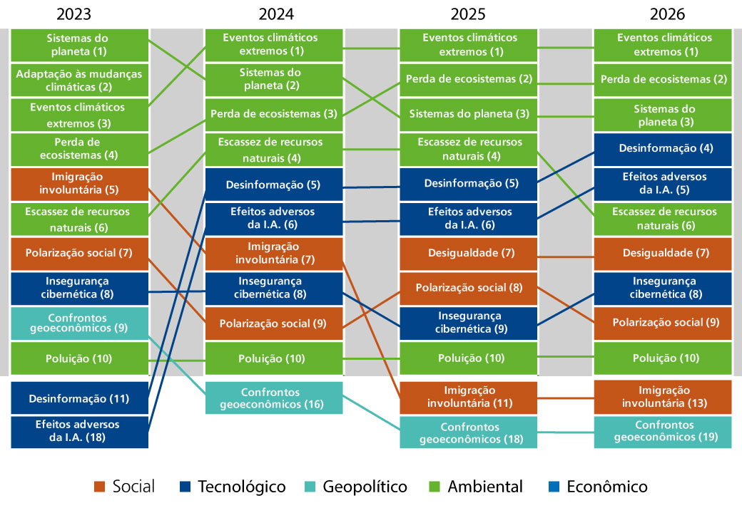 Fonte: Elaboração própria com base em WEF (2023; 2024; 2025; 2026). Nota: Os valores entre parênteses correspondem à posição do item no ranking de maiores riscos. A área cinza elenca os dez maiores riscos em cada avaliação anual. Abaixo dessa área estão os itens que estiveram entre os dez maiores riscos em pelo menos um dos anos analisados, mas não estão no ano em questão. 