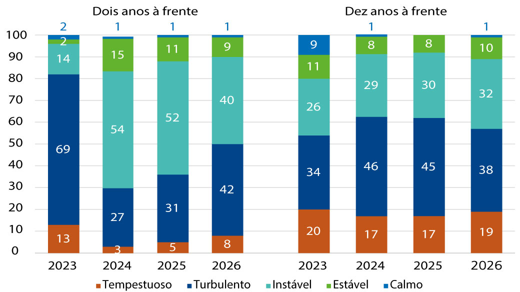Fonte: Elaboração própria com base em WEF (2023; 2024; 2025; 2026). Nota: Os percentuais em cada coluna podem não somar 100 por questão de arredondamento dos números.  