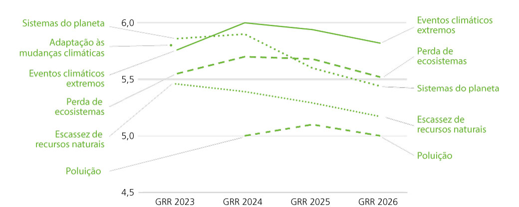 Fonte: Elaboração própria com base em WEF (2023; 2024; 2025; 2026).