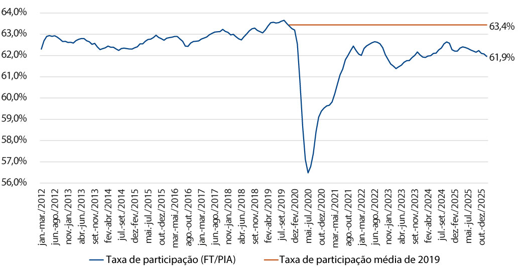 Fonte: Elaboração própria com base em IBGE. Disponível em: https://sidra.ibge.gov.br/tabela/4092. Nota: Enquanto a OIT utiliza como PIA a população acima de 15 anos, para o IBGE ela engloba a população de 14 anos ou mais.