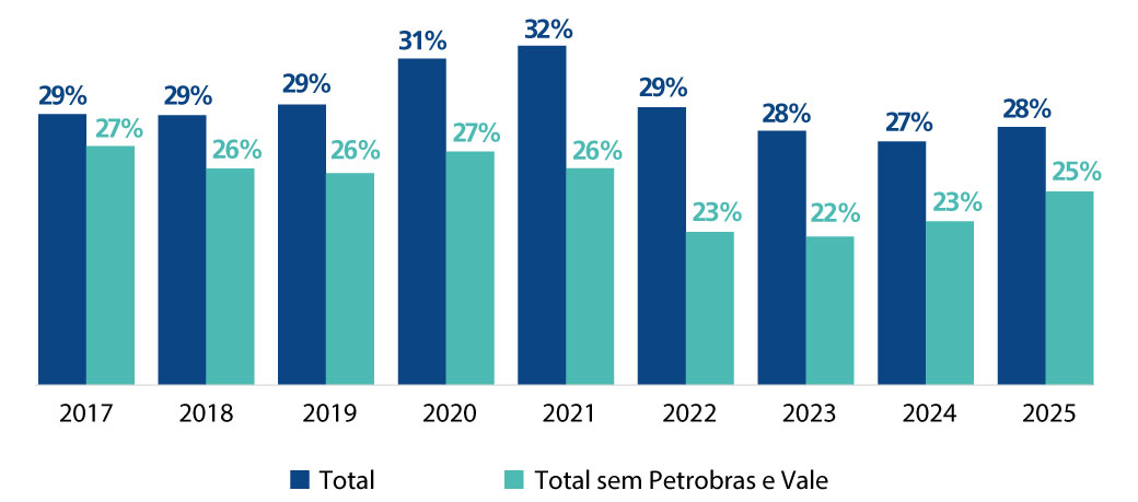 Fonte: Elaboração própria com base nos dados da Economática. Disponível em: https://www.economatica.com/. Acesso em: 14 abr. 2026.