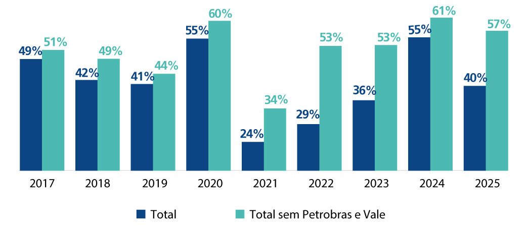 Fonte: Elaboração própria com base nos dados da Economatica. Disponível em: https://www.economatica.com/. Acesso em: 14 abr. 2026.