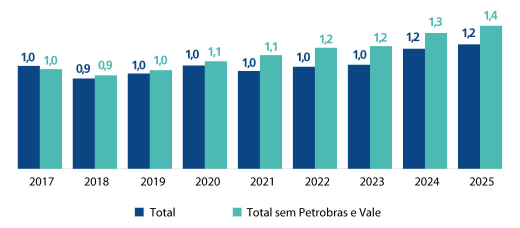 Fonte: Elaboração própria com base nos dados da Economatica. Disponível em: https://www.economatica.com/. Acesso em: 14 abr. 2026.