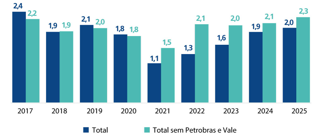 Fonte: Elaboração própria com base nos dados da Economatica. Disponível em: https://www.economatica.com. Acesso em: 14 abr. 2026.