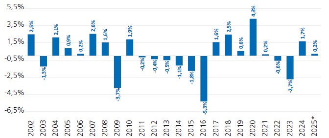 Fonte: Elaboração própria a partir de dados do BCB. Nota: *Dados até 2T/2025.