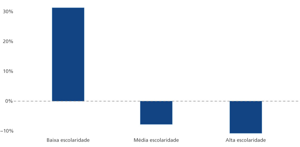 Fonte: Elaboração própria com base em Rais (2023).
