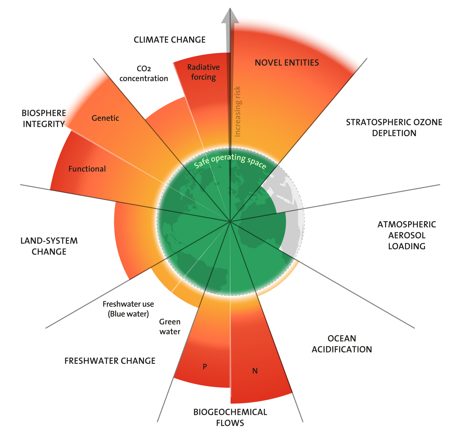 The 2025 update to the Planetary boundaries. Licensed under CC BY-NC-ND 3.0. Credit: 