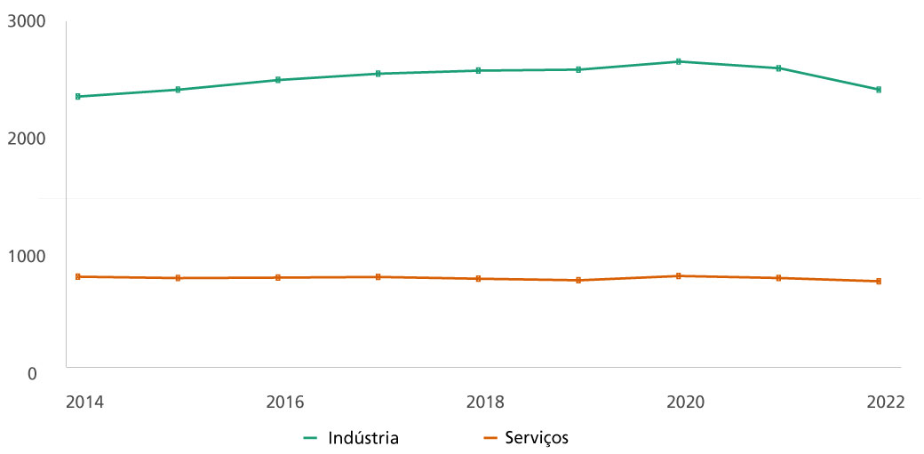 Fonte: Elaboração própria com base na Rais (2014-2022). 