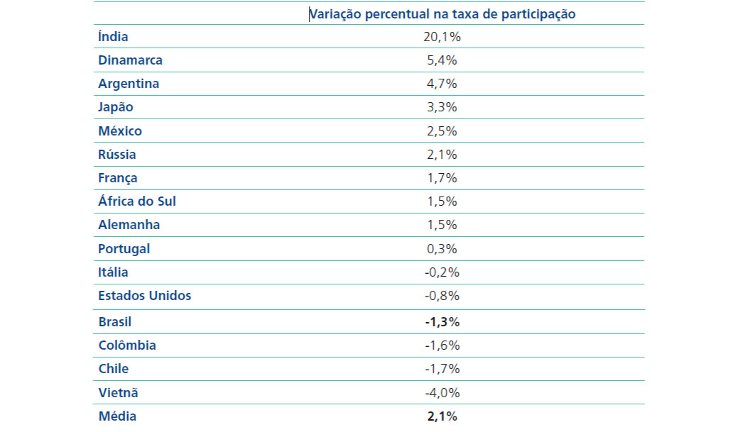 Fonte: Elaboração própria com base em ILO. Disponível em: https://rshiny.ilo.org/dataexplorer83/.