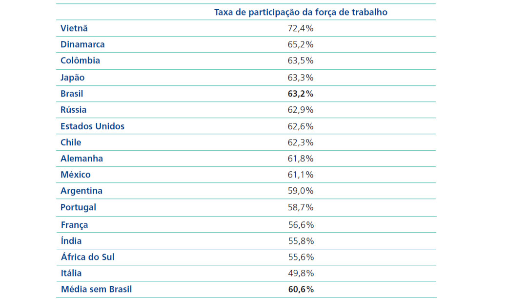 Fonte: Elaboração própria com base em ILO. Disponível em: https://rshiny.ilo.org/dataexplorer83/.