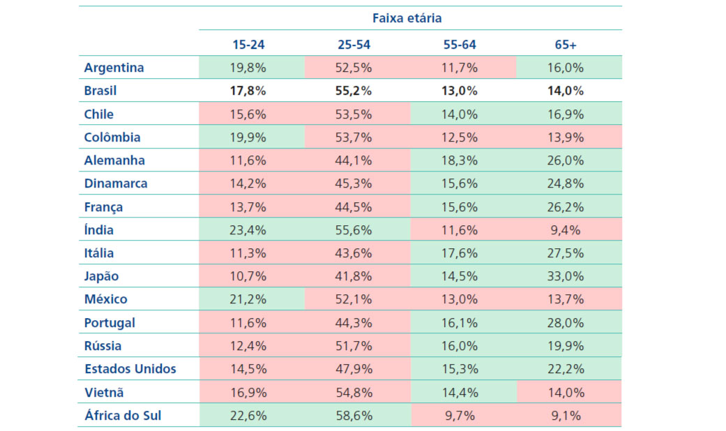 Fonte: Elaboração própria com base em ILO. Disponível em: https://rshiny.ilo.org/dataexplorer83/.