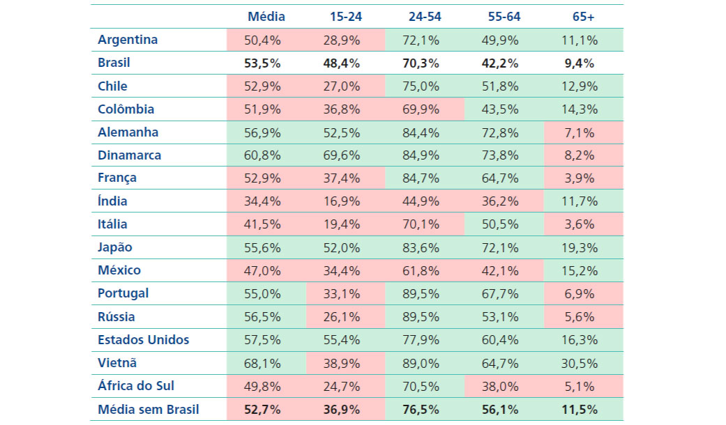Fonte: Elaboração própria com base em ILO. Disponível em: https://rshiny.ilo.org/dataexplorer83/.