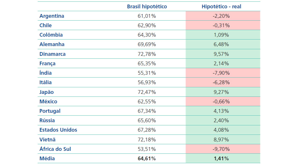 Fonte: Elaboração própria com base em ILO. Disponível em: https://rshiny.ilo.org/dataexplorer83/.