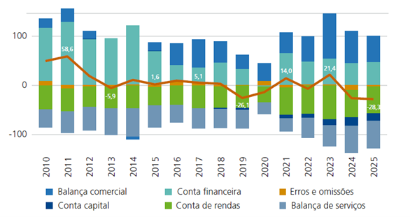 Fonte: Elaboração própria com base em dados do Banco Central do Brasil (2025).