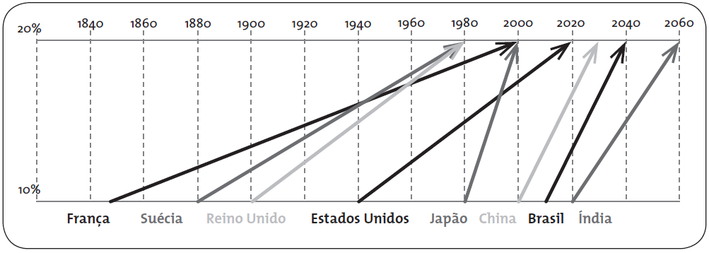 Fonte: Elaboração própria, com base em United Nations (2015).