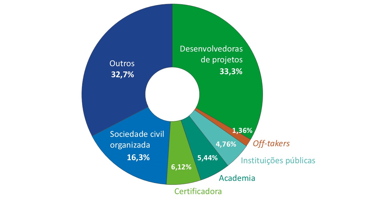 Fonte: BNDES a partir de dados da consulta pública sobre o cenário da certificação de carbono no mercado voluntário do Brasil.