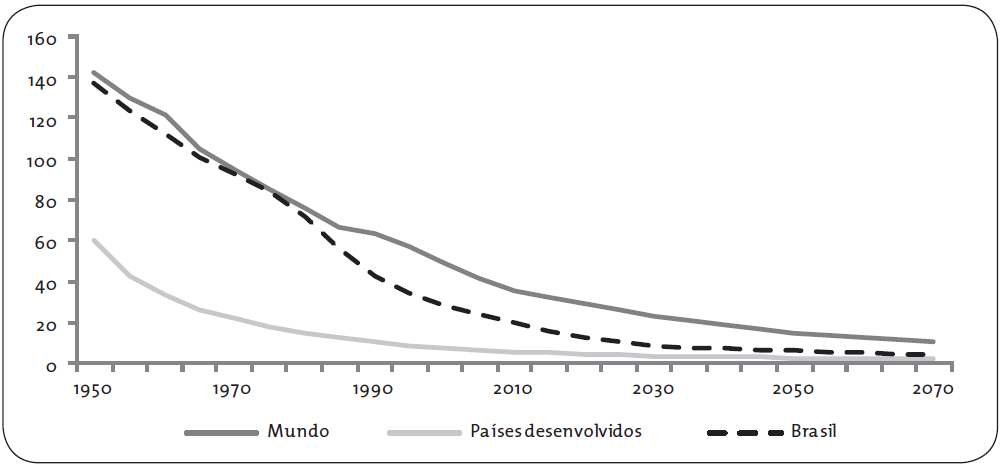 Fonte: Elaboração própria, com base em United Nations (2015).