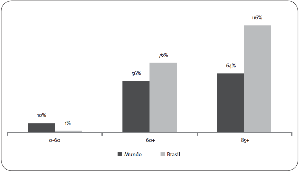 Fonte: Elaboração própria, com base em United Nations (2015).
