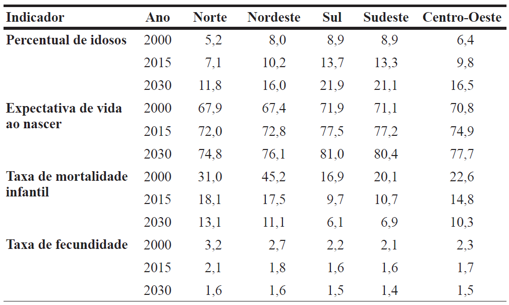 Fonte: Elaboração própria, com base em United Nations (2015).