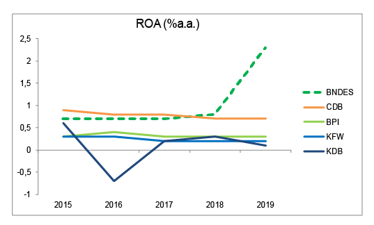 Grafico ROA Grafico ROA