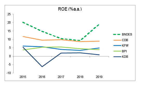 Grafico ROE Grafico ROE