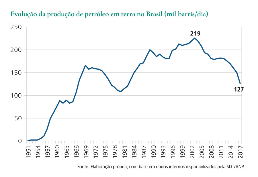 Evolução da produção de petróleo em terra no Brasil Evolução da produção de petróleo em terra no Brasil