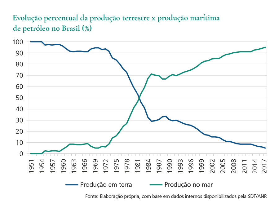 Evolução percentual da produção terrestre x produção marítima de petróleo no Brasil Evolução percentual da produção terrestre x produção marítima de petróleo no Brasil