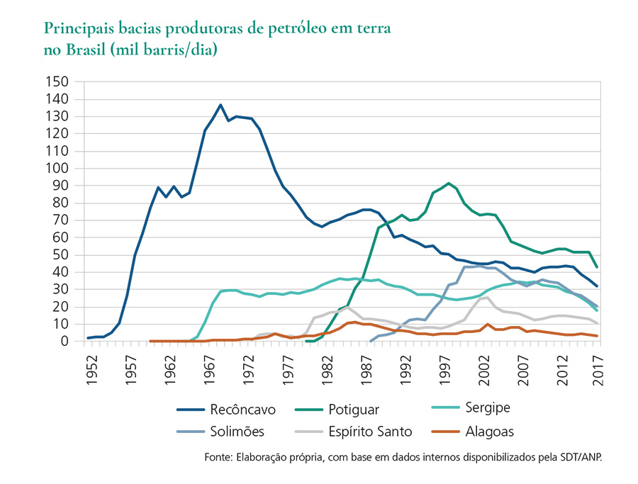 Principais bacias produtoras de petróleo em terra no Brasil Principais bacias produtoras de petróleo em terra no Brasil