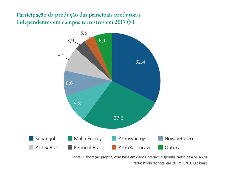Participação da produção das principais produtoras independentes em campos terrestres em 2017 Participação da produção das principais produtoras independentes em campos terrestres em 2017
