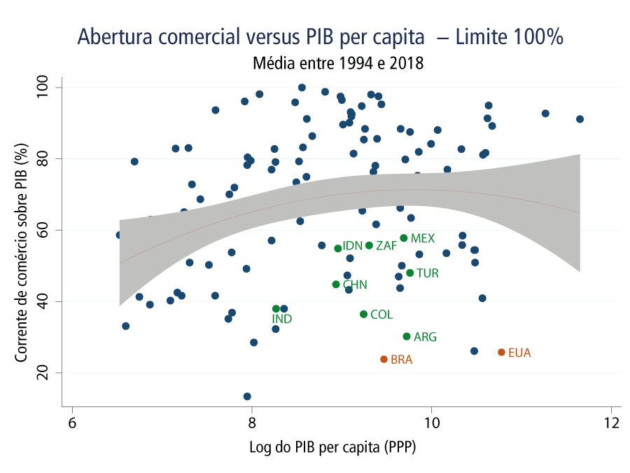 Abertura comercial vs PIB per capita Abertura comercial vs PIB per capita