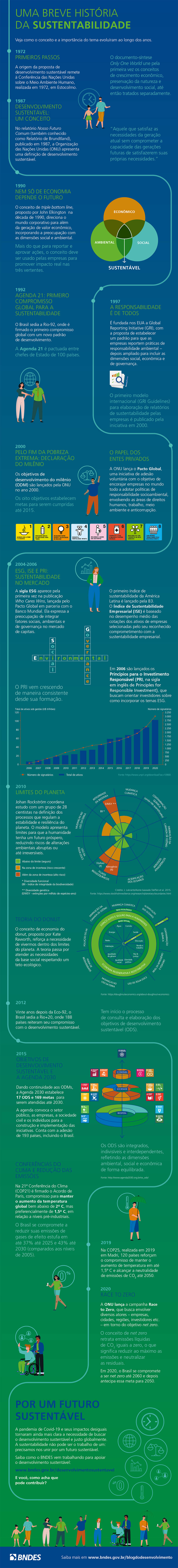 BNDES_ infografico_sustentabilidade BNDES_ infografico_sustentabilidade