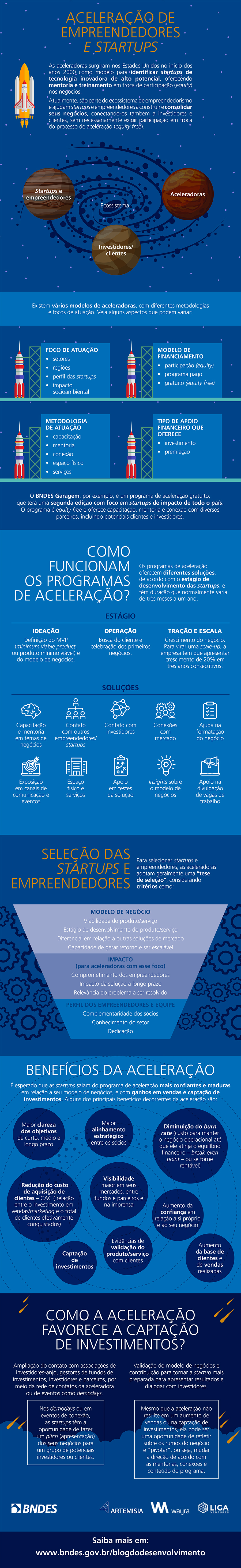 Infográfico Como funciona a aceleração de startups Infográfico Como funciona a aceleração de startups
