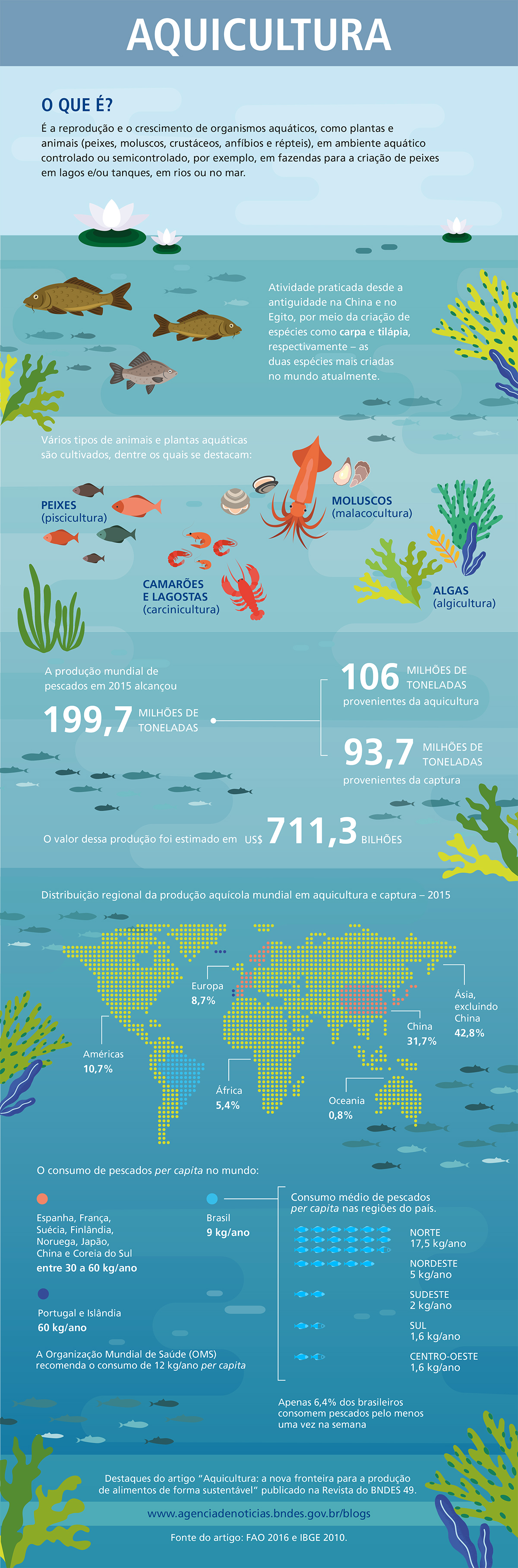 BNDES_INFOGRAFICO_AQUICULTURA BNDES_INFOGRAFICO_AQUICULTURA