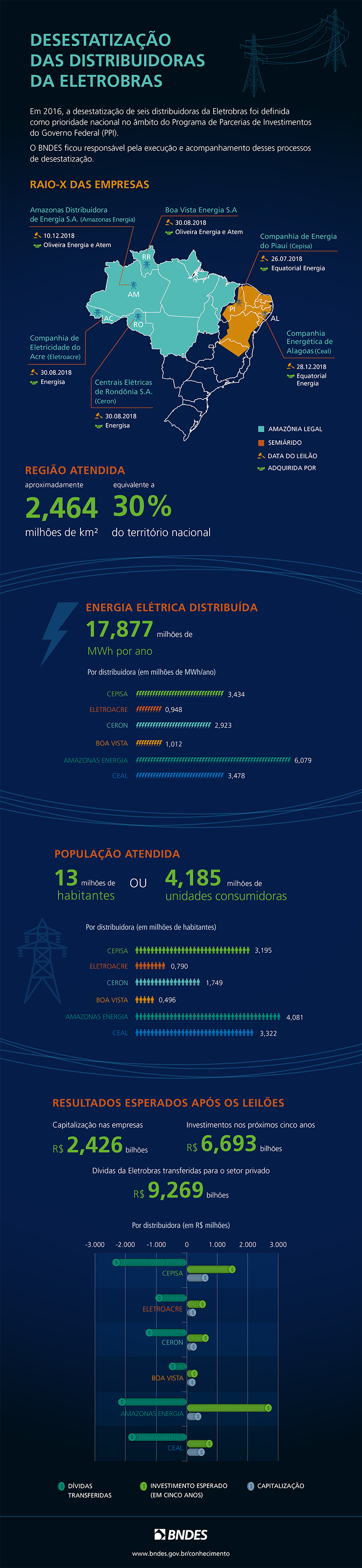 Desestatização de distribuidoras da Eletrobras Desestatização de distribuidoras da Eletrobras