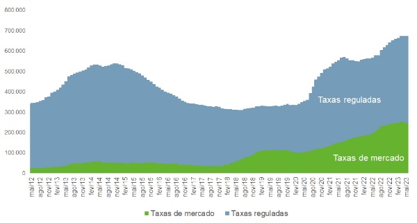 Grafico4-concessoes-taxas-reguladas-x-mercado Grafico4-concessoes-taxas-reguladas-x-mercado