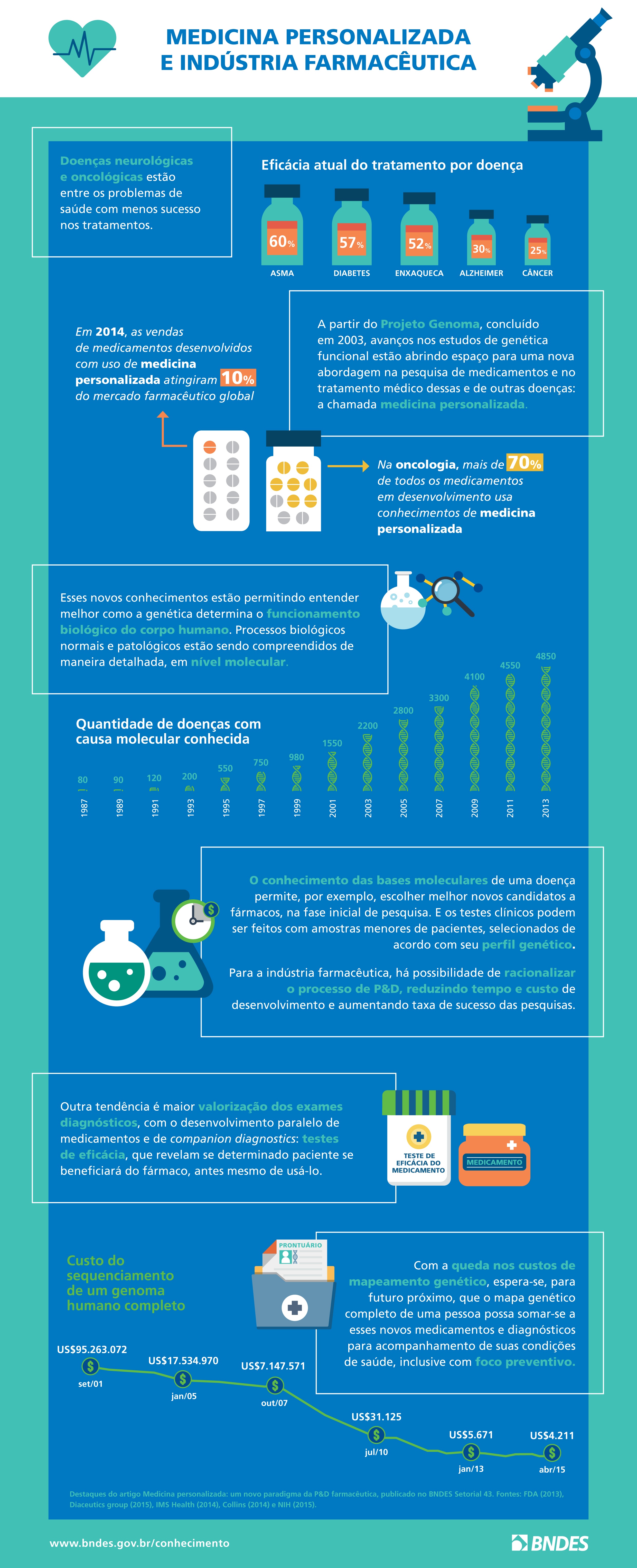 Infográfico medicina Infográfico medicina