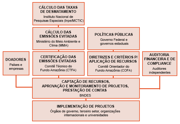 Post-FA15-Organograma Post-FA15-Organograma