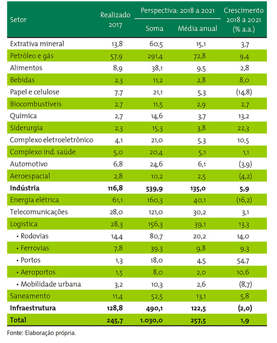 Perspectivas de investimento por setor econômico 2018-2021 Perspectivas de investimento por setor econômico 2018-2021