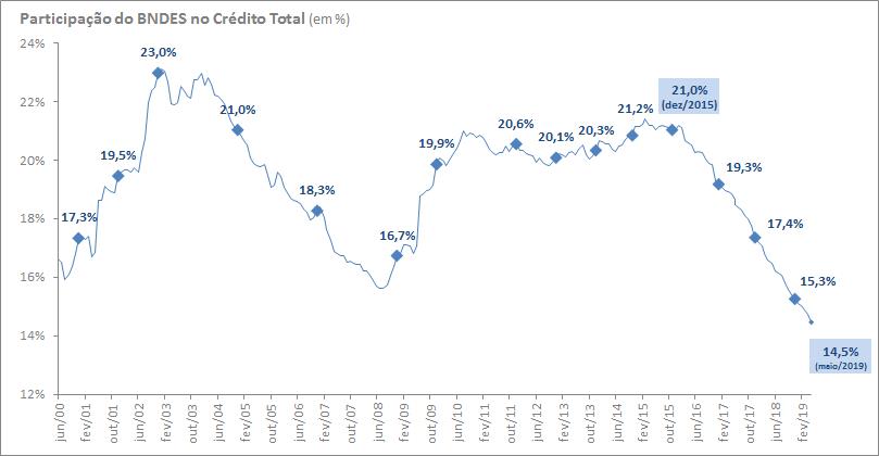 grafico3_partBNDES_credito_total grafico3_partBNDES_credito_total