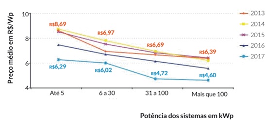 Evolução dos preços dos sistemas fotovoltaicos Evolução dos preços dos sistemas fotovoltaicos