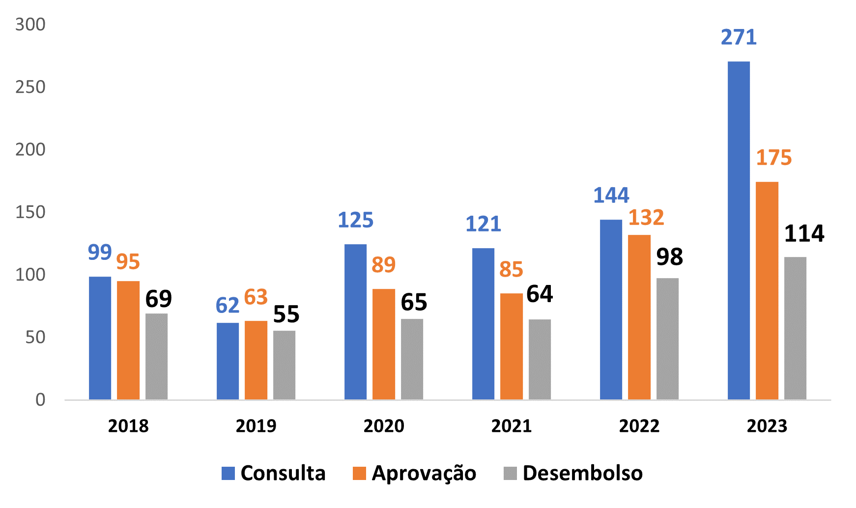 Gráfico1 - Consultas, aprovações e desembolsos do BNDES (2018-2023)